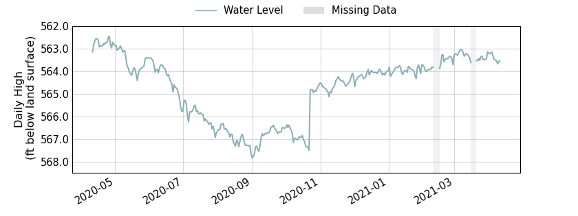 plot of past 1 year of well water level data