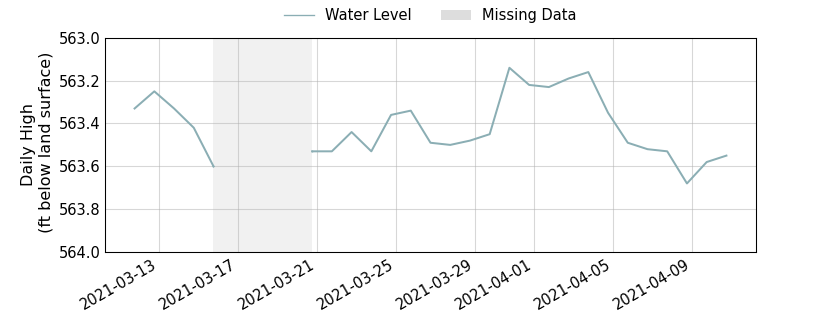 plot of past 30 days of well water level data