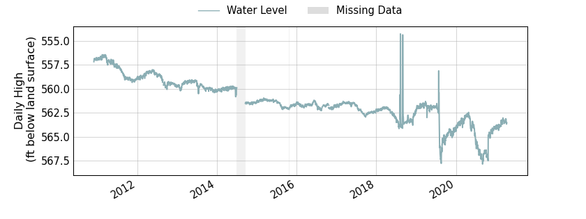 plot of entire period of record of well water level data