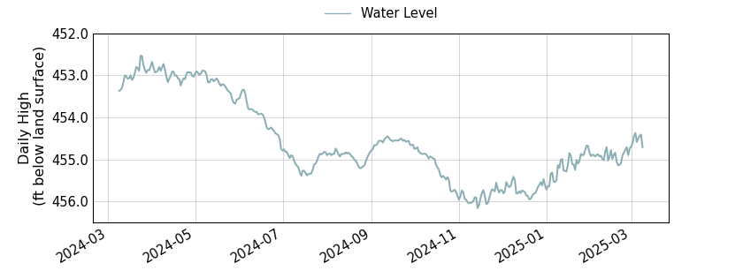 plot of past 1 year of well water level data