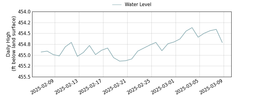 plot of past 30 days of well water level data