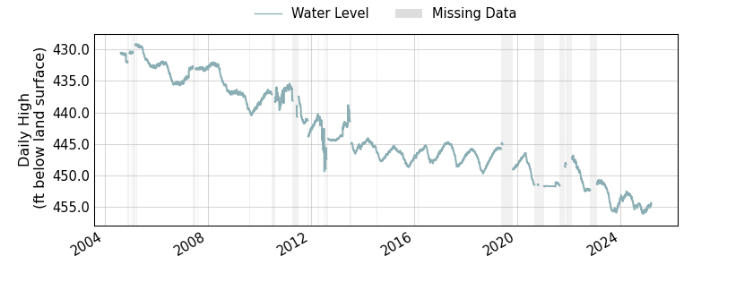 plot of entire period of record of well water level data