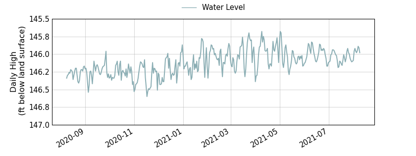 plot of past 1 year of well water level data