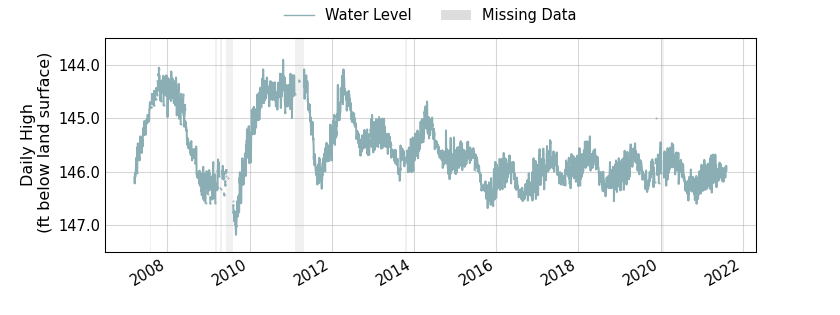 plot of entire period of record of well water level data