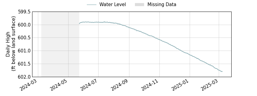 plot of past 1 year of well water level data