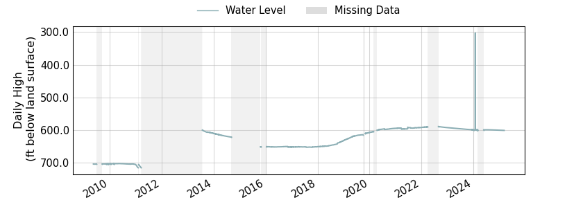 plot of entire period of record of well water level data