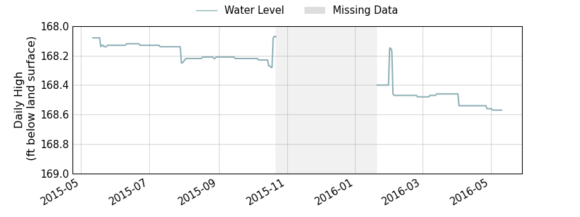 plot of past 1 year of well water level data