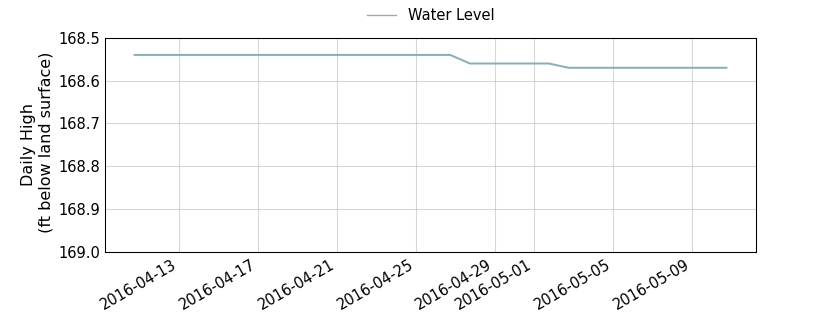 plot of past 30 days of well water level data