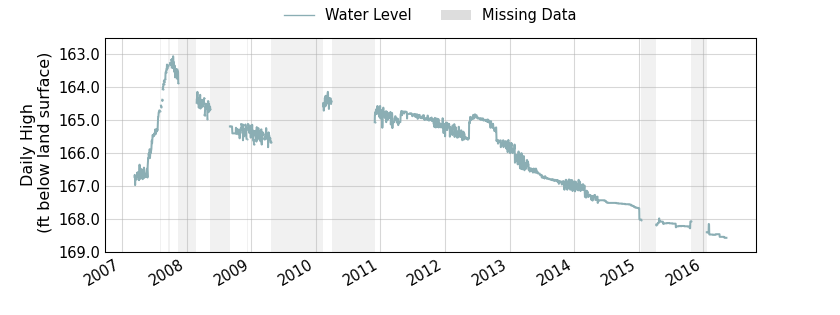 plot of entire period of record of well water level data