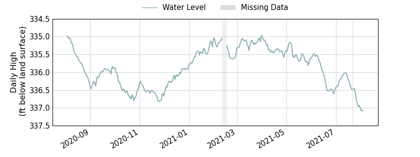 plot of past 1 year of well water level data