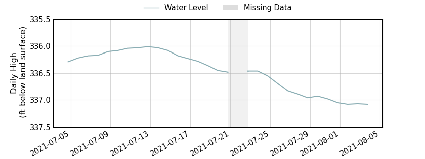 plot of past 30 days of well water level data