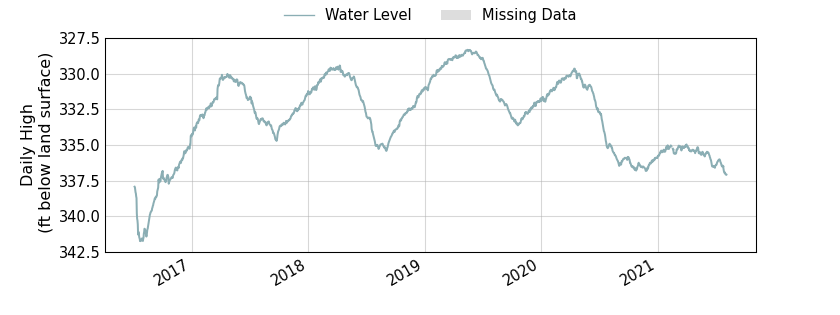 plot of entire period of record of well water level data