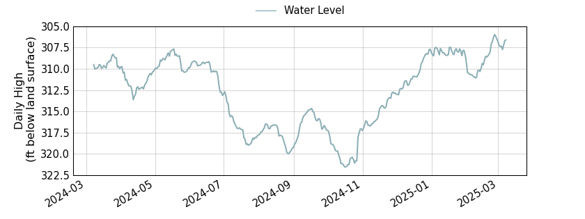 plot of past 1 year of well water level data