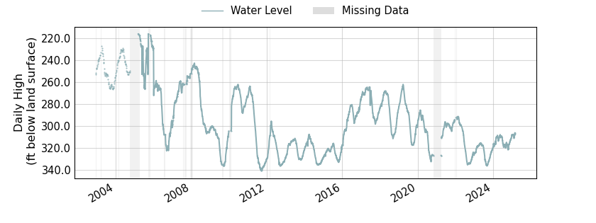 plot of entire period of record of well water level data