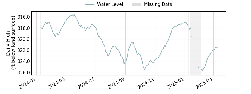 plot of past 1 year of well water level data