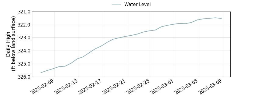 plot of past 30 days of well water level data