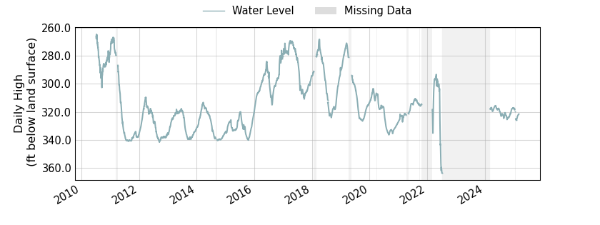 plot of entire period of record of well water level data