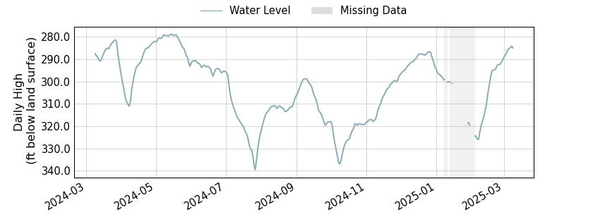 plot of past 1 year of well water level data