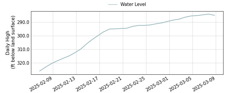 plot of past 30 days of well water level data