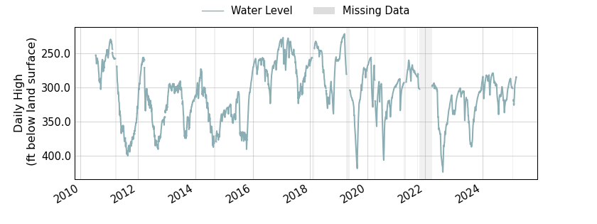 plot of entire period of record of well water level data