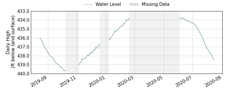 plot of past 1 year of well water level data