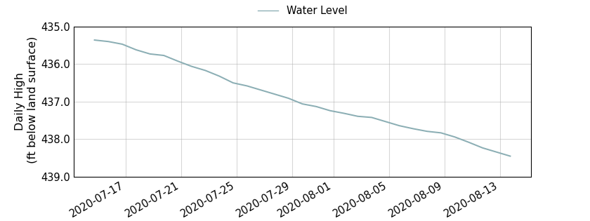 plot of past 30 days of well water level data