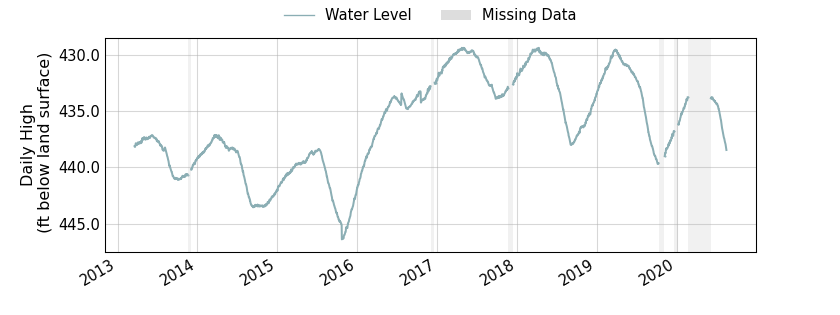 plot of entire period of record of well water level data