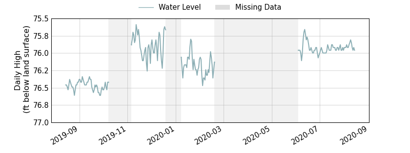 plot of past 1 year of well water level data