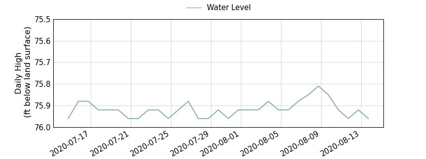 plot of past 30 days of well water level data