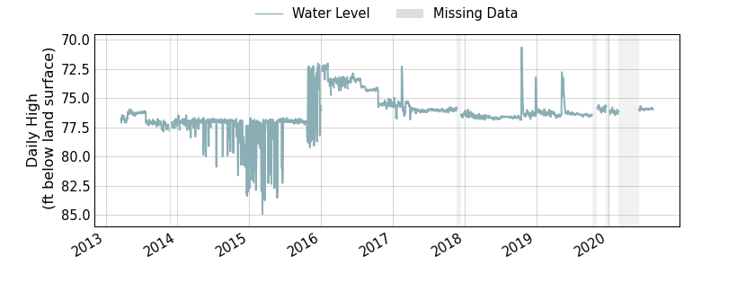 plot of entire period of record of well water level data