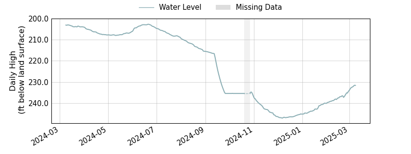 plot of past 1 year of well water level data