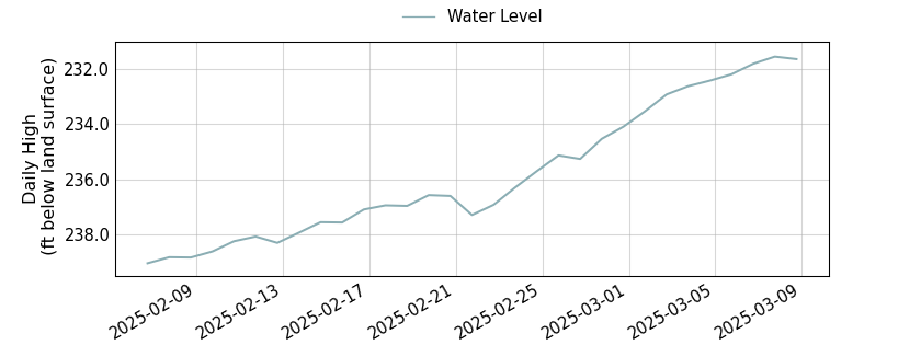 plot of past 30 days of well water level data