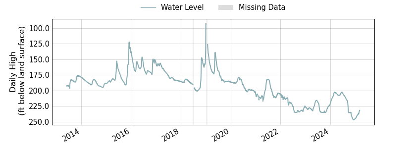 plot of entire period of record of well water level data