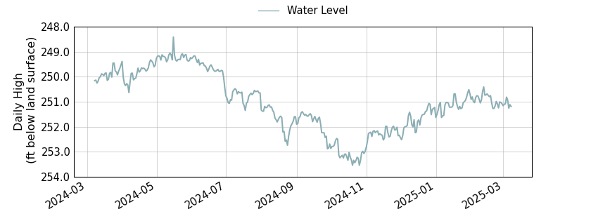 plot of past 1 year of well water level data