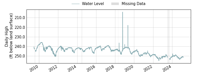 plot of entire period of record of well water level data