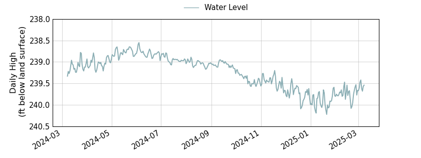 plot of past 1 year of well water level data