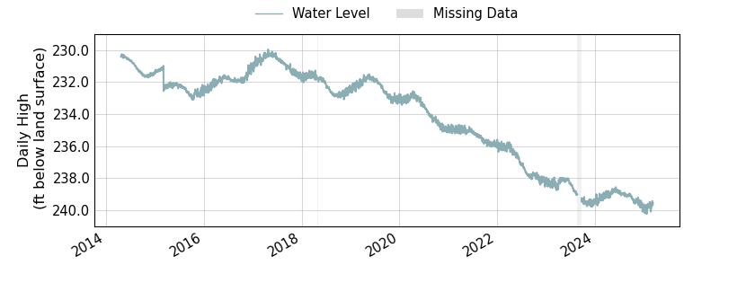 plot of entire period of record of well water level data