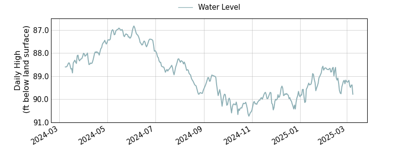 plot of past 1 year of well water level data