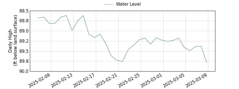 plot of past 30 days of well water level data