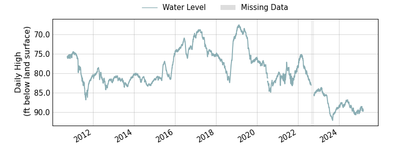 plot of entire period of record of well water level data