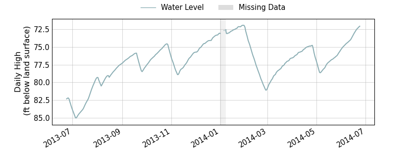 plot of past 1 year of well water level data