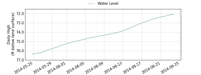 plot of past 30 days of well water level data