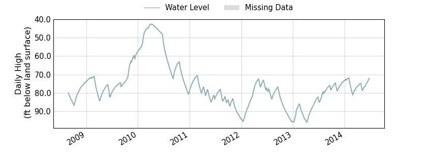 plot of entire period of record of well water level data