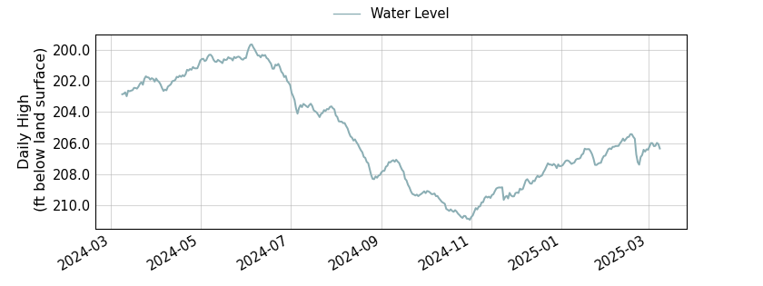 plot of past 1 year of well water level data