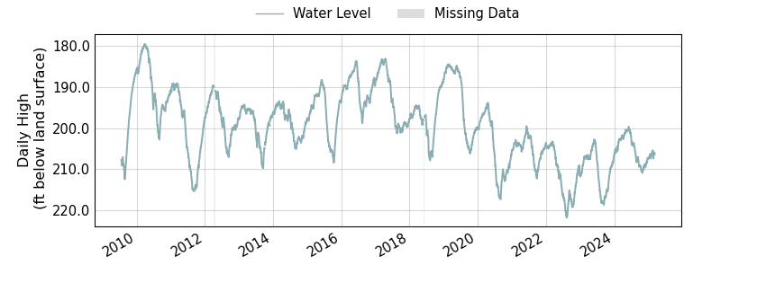 plot of entire period of record of well water level data