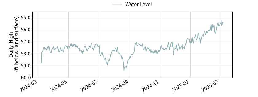 plot of past 1 year of well water level data