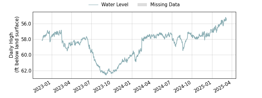 plot of entire period of record of well water level data