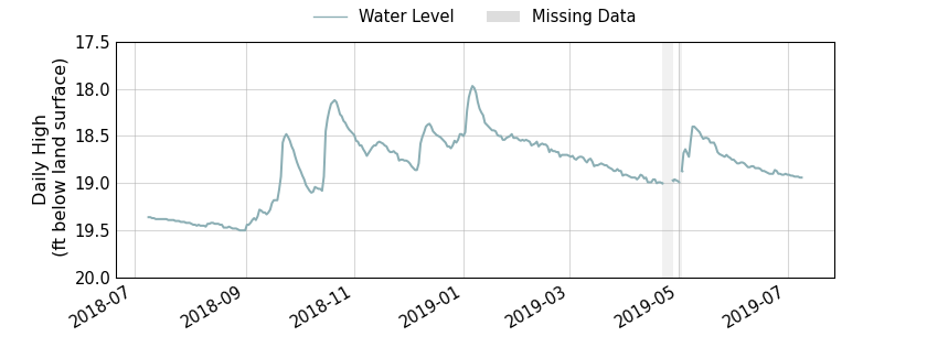 plot of past 1 year of well water level data