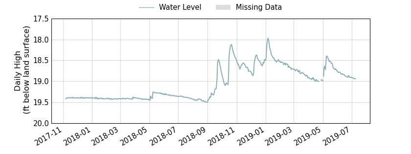 plot of entire period of record of well water level data