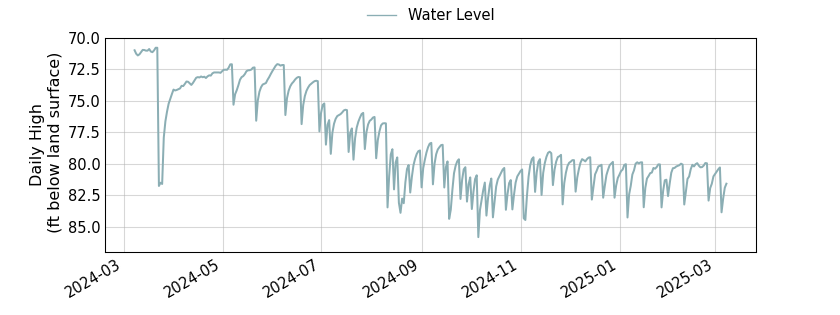 plot of past 1 year of well water level data